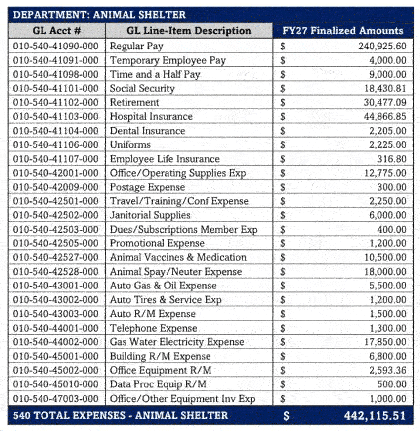 Sylacauga Animal Shelter 2027 budget.